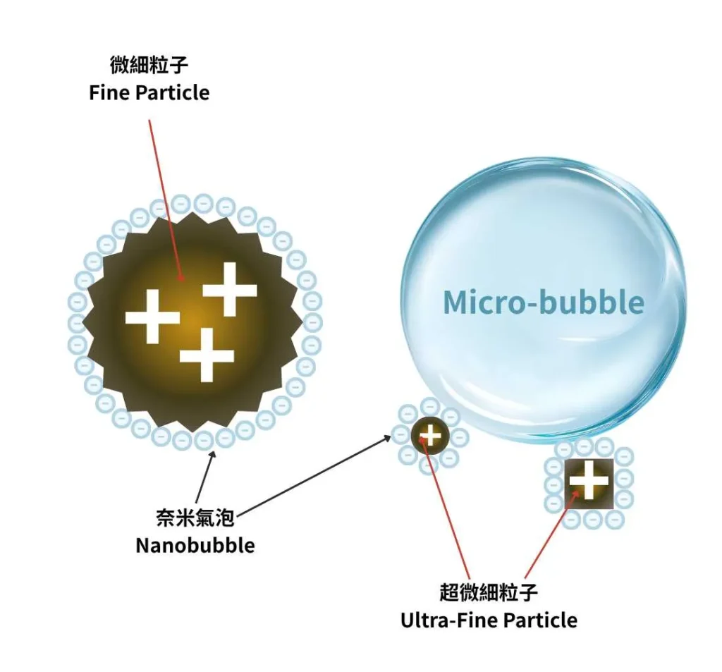 一般氣泡無法抓住帶正電的污垢