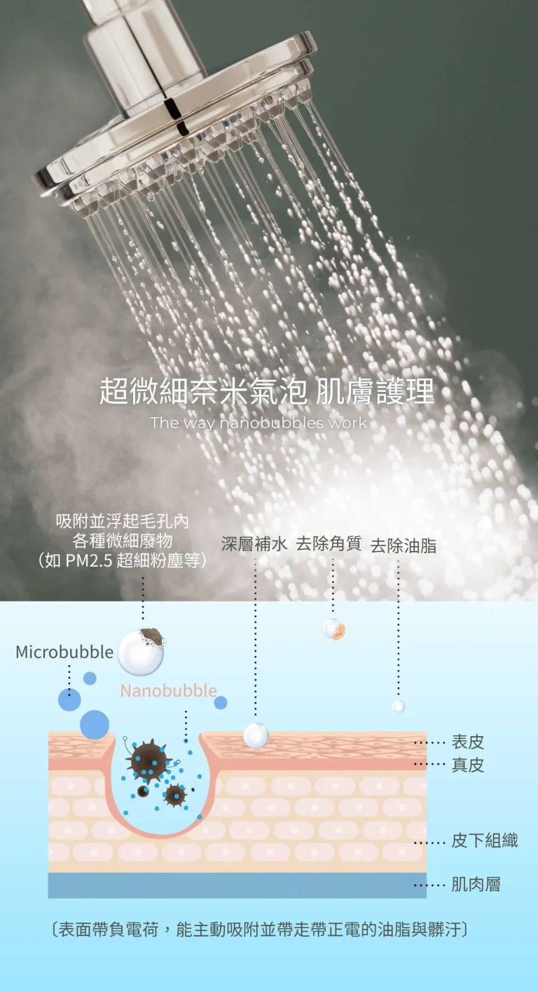 奈米氣泡蓮蓬頭管搭配增壓蓮蓬頭的安裝示意(含)