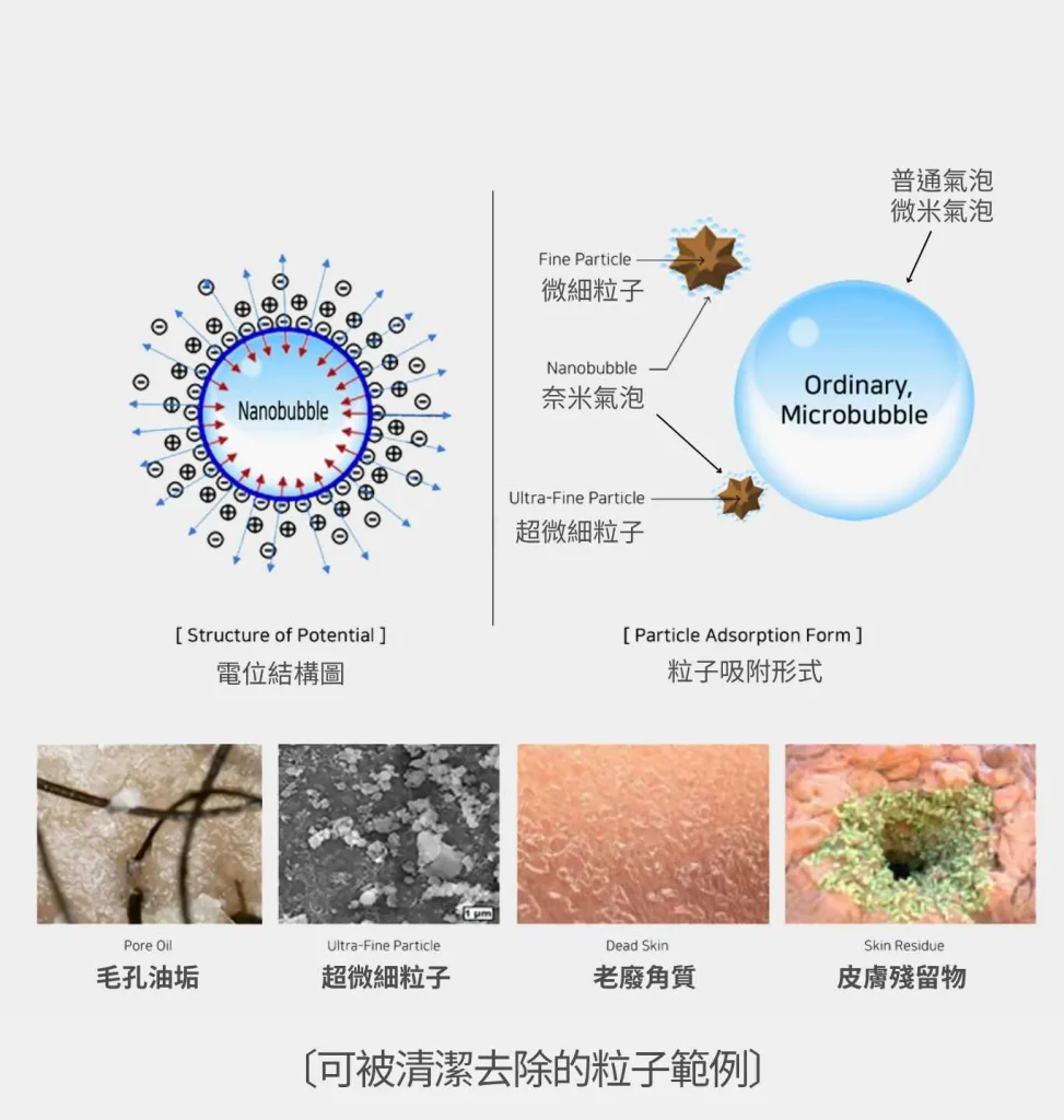 帶負電的奈米氣泡可包覆帶正電的污垢，吸覆後經水流帶出洗衣機