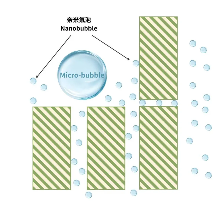 奈米氣泡深入纖維示意圖