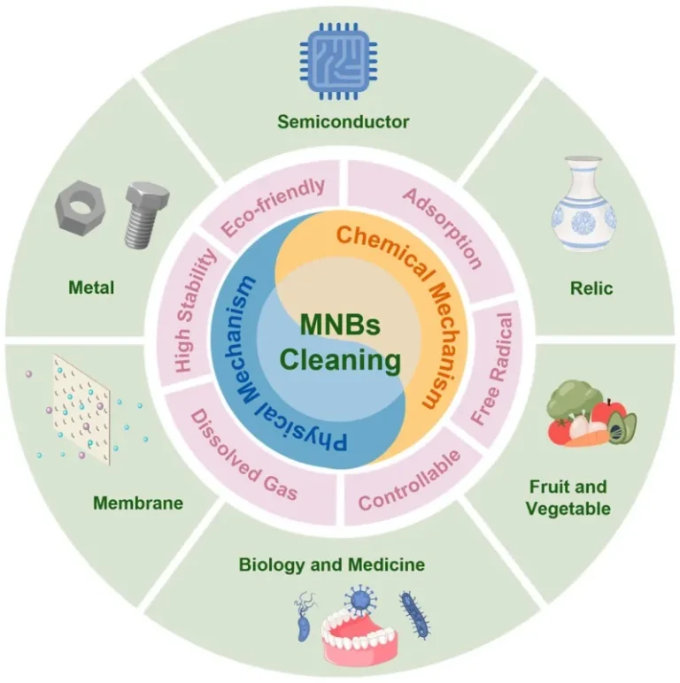 微奈米氣泡（MNBs）的物理與化學作用機制及跨領域應用