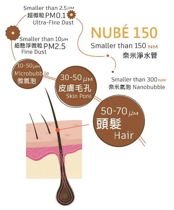 nube150尺寸比較圖，奈米氣泡蓮蓬頭管為150NM
