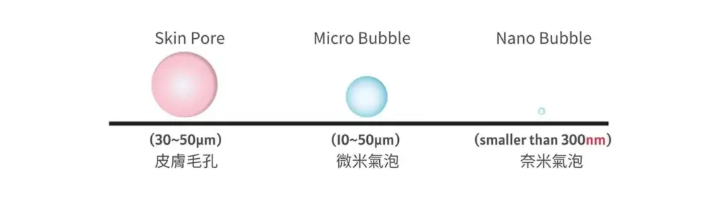 氣泡尺寸比較示意圖